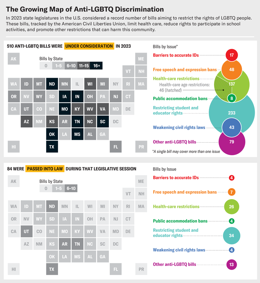 Two U.S. map and chart pairings show the number and type of anti-LGBTQ bills in play during the 2023 legislative session. 510 bills were under consideration: 84 were passed into law during that session. 