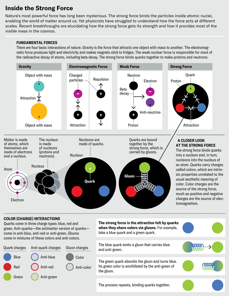 A series of schematics introduce the four basic interactions of nature; gravity, electromagnetic force, weak force and strong force. The strong force binds quarks into a nucleon and, in turn, nucleons into the nucleus of an atom.