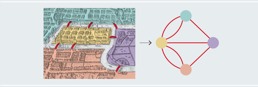 Cropped image shows a section of the Königsberg map with colors overlaid to highlight the bridges and the landmasses they connect. Accompanying diagram uses lines and circles in corresponding colors to represent the bridges and landmasses.